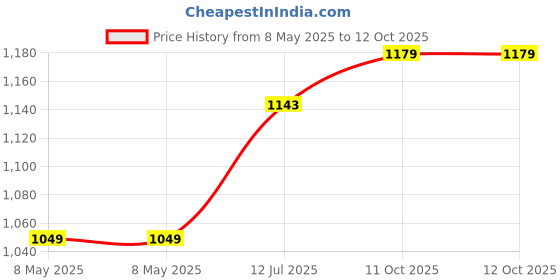 industrybuying.com TT ELECTRONICS / OPTEK TECHNOLOGY OPTOCOUPLER 1-CH, OPI120 tt electronics / optek technology Price History Graph from 8 May 2025 to 11 Oct 2025