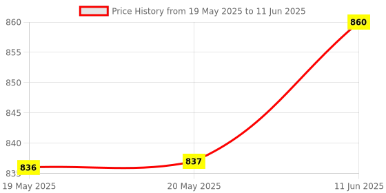 industrybuying.com TT ELECTRONICS / OPTEK TECHNOLOGY Sensor Output:-, OPB350W250Z tt electronics / optek technology Price History Graph from 19 May 2025 to 11 Jun 2025