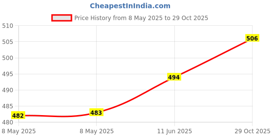 industrybuying.com TT ELECTRONICS / OPTEK TECHNOLOGY TRANSMISSIVE SENSOR, 5.08MM, 0.05A, 1.8V, OPB817Z tt electronics / optek technology Price History Graph from 8 May 2025 to 29 Oct 2025