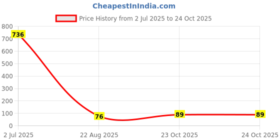 industrybuying.com TT ELECTRONICS / WELWYN Chip SMD Resistors RES, 100R, 1%, 0.25W, 1206, THICK FILM, WCR1206-100RFI (Pack of 10) tt electronics / welwyn Price History Graph from 2 Jul 2025 to 23 Oct 2025