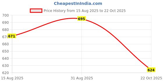 industrybuying.com TT ELECTRONICS / WELWYN Chip SMD Resistors RES, 10R, 1%, 0.75W, 2010, THICK FILM, ASC2010-10RFT4 (Pack of 10) tt electronics / welwyn Price History Graph from 15 Aug 2025 to 22 Oct 2025