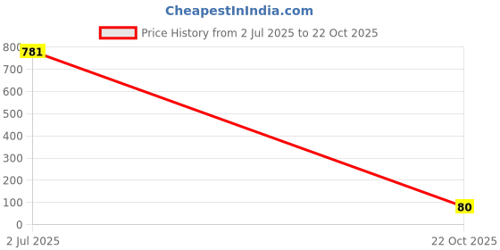 industrybuying.com TT ELECTRONICS / WELWYN Chip SMD Resistors RES, 12R, 1%, 0.25W, 1206, THICK FILM, WCR1206-12RFI (Pack of 10) tt electronics / welwyn Price History Graph from 2 Jul 2025 to 22 Oct 2025