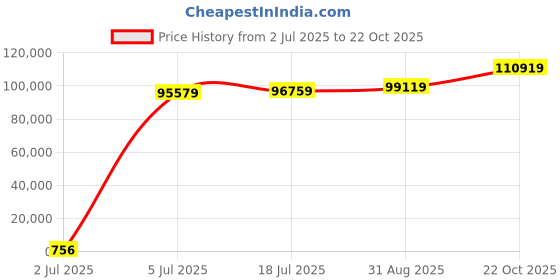 industrybuying.com TT ELECTRONICS / WELWYN Chip SMD Resistors RES, 150K, 1%, 1W, 2512, THICK FILM, GHVC2512-150KFT1 (Pack of 1000) tt electronics / welwyn Price History Graph from 2 Jul 2025 to 22 Oct 2025