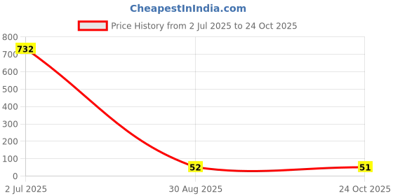 industrybuying.com TT ELECTRONICS / WELWYN Chip SMD Resistors RES, 150R, 1%, 0.063W, 0402, THICK FILM, ASC0402-150RFT10 (Pack of 10) tt electronics / welwyn Price History Graph from 2 Jul 2025 to 24 Oct 2025