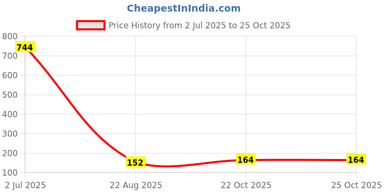 industrybuying.com TT ELECTRONICS / WELWYN Chip SMD Resistors RES, 1M, 1%, 0.125W, 0805, THICK FILM, ASC0805-1M0FT5 (Pack of 10) tt electronics / welwyn Price History Graph from 2 Jul 2025 to 24 Oct 2025