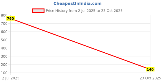 industrybuying.com TT ELECTRONICS / WELWYN Chip SMD Resistors RES, 1M, 1%, 0.1W, 0603, THICK FILM, ASC0603-1M0FT5 (Pack of 10) tt electronics / welwyn Price History Graph from 2 Jul 2025 to 23 Oct 2025