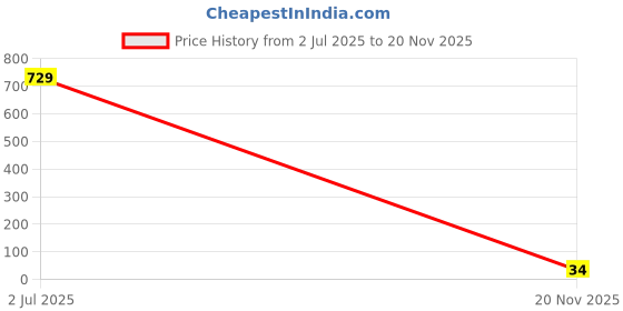 industrybuying.com TT ELECTRONICS / WELWYN Chip SMD Resistors RES, 1R5, 1%, 0.1W, 0603, THICK FILM, ASC0603-1R5FT5 (Pack of 10) tt electronics / welwyn Price History Graph from 2 Jul 2025 to 20 Nov 2025