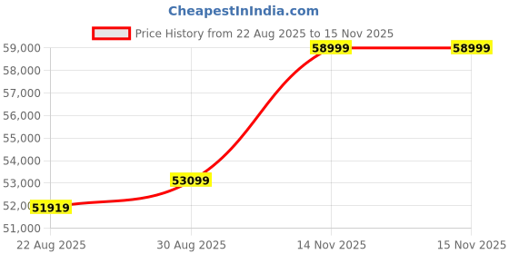 industrybuying.com TT ELECTRONICS / WELWYN Chip SMD Resistors RES, 30K, 0.1%, 0.1W, 0805, THIN FILM, PCF0805-13-30K-B-T1. (Pack of 1000) tt electronics / welwyn Price History Graph from 22 Aug 2025 to 15 Nov 2025