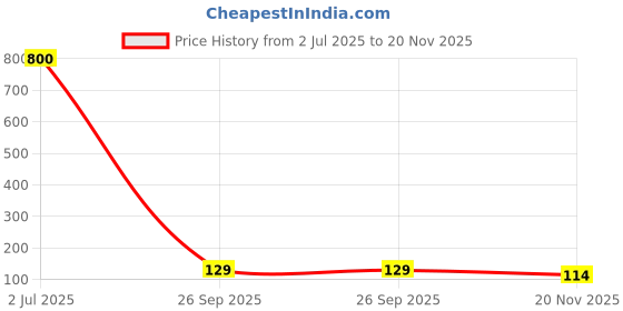 industrybuying.com TT ELECTRONICS / WELWYN Chip SMD Resistors RES, 3R3, 1%, 0.25W, 1206, THICK FILM, ASC1206-3R3FT5 (Pack of 10) tt electronics / welwyn Price History Graph from 2 Jul 2025 to 20 Nov 2025