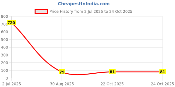 industrybuying.com TT ELECTRONICS / WELWYN Chip SMD Resistors RES, 470K, 1%, 0.125W, 0805, THICK FILM, WCR0805-470KFI (Pack of 10) tt electronics / welwyn Price History Graph from 2 Jul 2025 to 24 Oct 2025