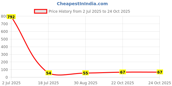 industrybuying.com TT ELECTRONICS / WELWYN Chip SMD Resistors RES, 4K3, 0.1%, 0.063W, 0603, THIN FILM, PCF0603P-R-4K3-BT1 tt electronics / welwyn Price History Graph from 2 Jul 2025 to 24 Oct 2025