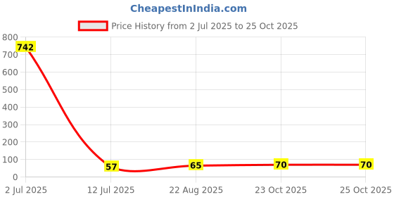 industrybuying.com TT ELECTRONICS / WELWYN Chip SMD Resistors RES, 4K7, 1%, 0.063W, 0402, THICK FILM, ASC0402-4K7FT10 (Pack of 10) tt electronics / welwyn Price History Graph from 2 Jul 2025 to 24 Oct 2025