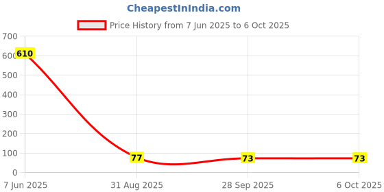 industrybuying.com TT ELECTRONICS / WELWYN CURRENT SENSE RES, 0R02, 1%, 2 W, 2512, LRMAM2512-R02FT4 tt electronics / welwyn Price History Graph from 7 Jun 2025 to 6 Oct 2025