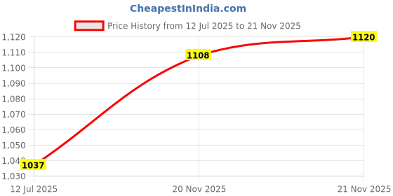 industrybuying.com TT ELECTRONICS / WELWYN Current Sense SMD Resistors CURRENT SENSE RES, 0R001, 1%, 3 W, 2512, ULR3-R001FT2 (Pack of 5) tt electronics / welwyn Price History Graph from 12 Jul 2025 to 21 Nov 2025
