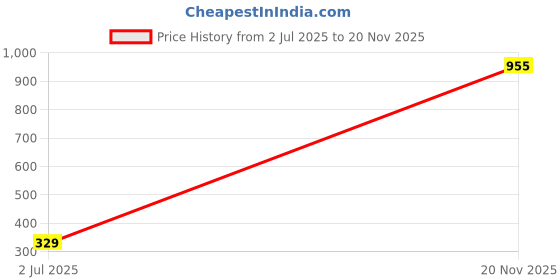 industrybuying.com TT ELECTRONICS / WELWYN Current Sense SMD Resistors CURRENT SENSE RES, 0R001, 1%, 4 W, 3921, LRMAP3920B-R001FT (Pack of 5) tt electronics / welwyn Price History Graph from 2 Jul 2025 to 20 Nov 2025
