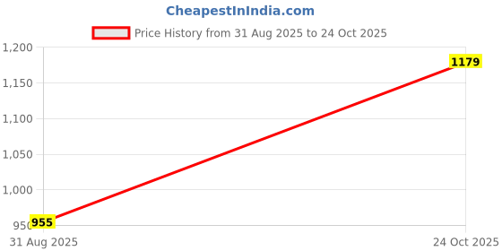 industrybuying.com TT ELECTRONICS / WELWYN Current Sense SMD Resistors CURRENT SENSE RES, 0R002, 1%, 7 W, 5931, LRMAP5930C-R002FT (Pack of 5) tt electronics / welwyn Price History Graph from 31 Aug 2025 to 24 Oct 2025