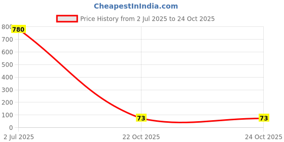 industrybuying.com TT ELECTRONICS / WELWYN Current Sense SMD Resistors CURRENT SENSE RES, 0R0035, 2W, 2512, LRMAT2512-R0035FT4 tt electronics / welwyn Price History Graph from 2 Jul 2025 to 24 Oct 2025