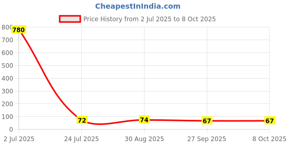 industrybuying.com TT ELECTRONICS / WELWYN Current Sense SMD Resistors CURRENT SENSE RES, 0R006, 2W, 2512, LRMAT2512-R006FT4 tt electronics / welwyn Price History Graph from 2 Jul 2025 to 7 Oct 2025