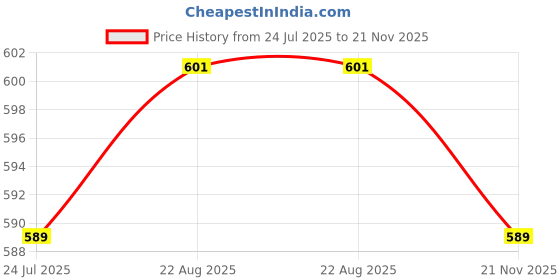 industrybuying.com TT ELECTRONICS / WELWYN Current Sense SMD Resistors CURRENT SENSE RES, 0R033, 1%, 125 MW, LRCS0805-0R033FT5 (Pack of 10) tt electronics / welwyn Price History Graph from 24 Jul 2025 to 21 Nov 2025