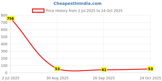 industrybuying.com TT ELECTRONICS / WELWYN Current Sense SMD Resistors CURRENT SENSE RES, 0R033, 1W, 2512, LRMAT2512-R033FT4 tt electronics / welwyn Price History Graph from 2 Jul 2025 to 24 Oct 2025