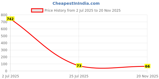 industrybuying.com TT ELECTRONICS / WELWYN Current Sense SMD Resistors CURRENT SENSE RES, 0R2, 2W, 2512, LRMAP2512-R20FT4. tt electronics / welwyn Price History Graph from 2 Jul 2025 to 20 Nov 2025
