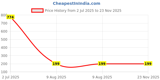 industrybuying.com TT ELECTRONICS / WELWYN Current Sense SMD Resistors RES, 0R015, 1%, 2W, 2512, THICK FILM, LRF2512-R015FW tt electronics / welwyn Price History Graph from 2 Jul 2025 to 22 Nov 2025