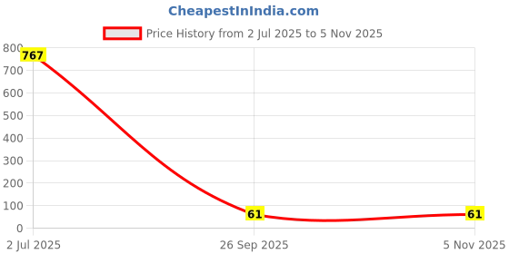 industrybuying.com TT ELECTRONICS / WELWYN Current Sense SMD Resistors Resistance:0.005ohm, LRMAM0805-R005FT5 tt electronics / welwyn Price History Graph from 2 Jul 2025 to 4 Nov 2025