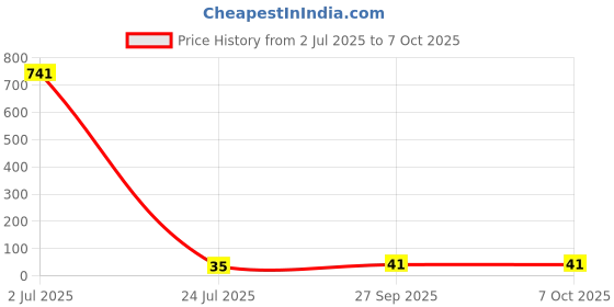 industrybuying.com TT ELECTRONICS / WELWYN Fixed Network Resistors RES N/W, ISOLATED, 1R02, 0.063W, 1206, GBCN164AB1R02F7 tt electronics / welwyn Price History Graph from 2 Jul 2025 to 7 Oct 2025
