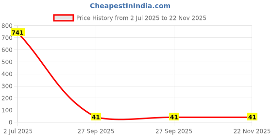 industrybuying.com TT ELECTRONICS / WELWYN Fixed Network Resistors RES N/W, ISOLATED, 1R05, 0.063W, 1206, GBCN164AB1R05F7 tt electronics / welwyn Price History Graph from 2 Jul 2025 to 22 Nov 2025