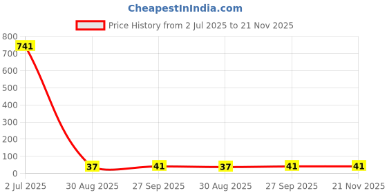 industrybuying.com TT ELECTRONICS / WELWYN Fixed Network Resistors RES N/W, ISOLATED, 1R07, 0.063W, 1206, GBCN164AB1R07F7 tt electronics / welwyn Price History Graph from 2 Jul 2025 to 21 Nov 2025