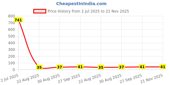 industrybuying.com TT ELECTRONICS / WELWYN Fixed Network Resistors RES N/W, ISOLATED, 1R18, 0.063W, 1206, GBCN164AB1R18F7 tt electronics / welwyn Price History Graph from 2 Jul 2025 to 21 Nov 2025