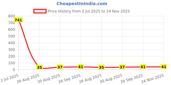 industrybuying.com TT ELECTRONICS / WELWYN Fixed Network Resistors RES N/W, ISOLATED, 1R2, 0.063W, 1206, GBCN164AB1R20F7 tt electronics / welwyn Price History Graph from 2 Jul 2025 to 24 Nov 2025