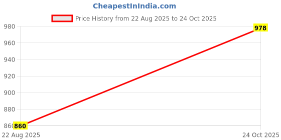 industrybuying.com TT ELECTRONICS / WELWYN MELF SMD Resistors RESISTOR, MELF, 0204 15PPM 10K 0.1%, WRM0204Y-10KBI (Pack of 5) tt electronics / welwyn Price History Graph from 22 Aug 2025 to 24 Oct 2025