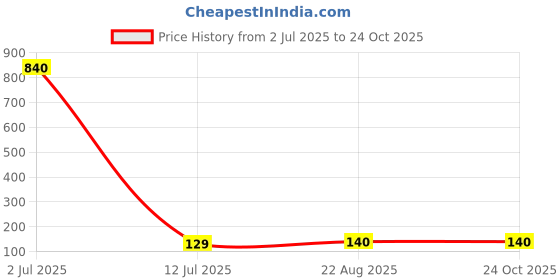 industrybuying.com TT ELECTRONICS / WELWYN MELF SMD Resistors RESISTOR, MELF, 0204 50PPM 100R 1%, WRM0204C-100RFI (Pack of 5) tt electronics / welwyn Price History Graph from 2 Jul 2025 to 24 Oct 2025