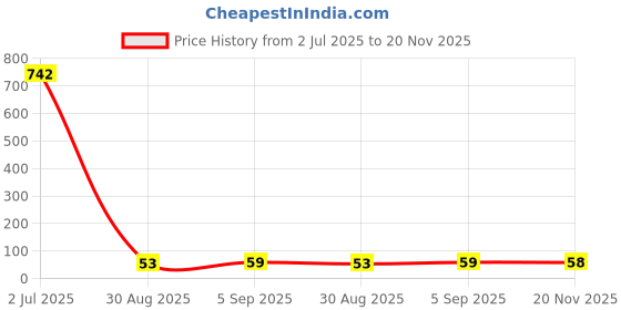 industrybuying.com TT ELECTRONICS / WELWYN MELF SMD Resistors RESISTOR, MELF, 0204 50PPM 180R 1%, WRM0204C-180RFI (Pack of 5) tt electronics / welwyn Price History Graph from 2 Jul 2025 to 20 Nov 2025