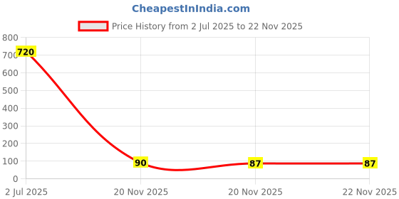 industrybuying.com TT ELECTRONICS / WELWYN MELF SMD Resistors RESISTOR, MELF, 0207 50PPM 22R 1%, WRM0207C-22RFT2 (Pack of 5) tt electronics / welwyn Price History Graph from 2 Jul 2025 to 21 Nov 2025