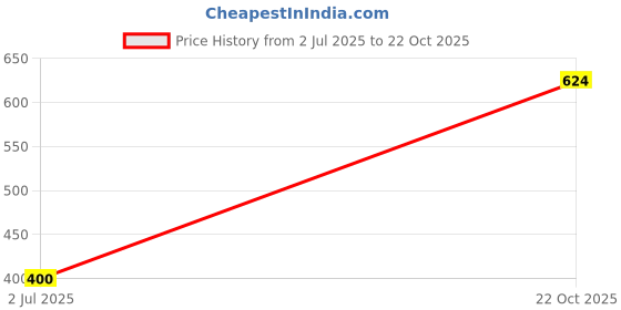 industrybuying.com TT ELECTRONICS / WELWYN Panel / Chassis Mount Resistors RESISTOR, 10W 5% 150R, WH5-150RJI tt electronics / welwyn Price History Graph from 2 Jul 2025 to 22 Oct 2025