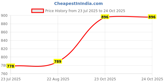 industrybuying.com TT ELECTRONICS / WELWYN Panel / Chassis Mount Resistors RESISTOR, 10W 5% 1K5, WH5-1K5JI tt electronics / welwyn Price History Graph from 23 Jul 2025 to 23 Oct 2025