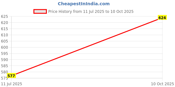 industrybuying.com TT ELECTRONICS / WELWYN Panel / Chassis Mount Resistors RESISTOR, 10W 5% 3K3, WH5-3K3JI tt electronics / welwyn Price History Graph from 11 Jul 2025 to 10 Oct 2025