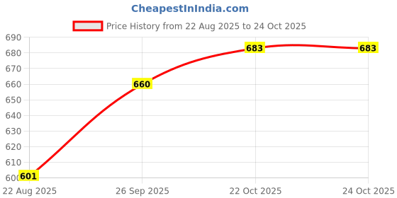 industrybuying.com TT ELECTRONICS / WELWYN Panel / Chassis Mount Resistors RESISTOR, 15W 5% 0R2, WH10-0R2JI tt electronics / welwyn Price History Graph from 22 Aug 2025 to 23 Oct 2025