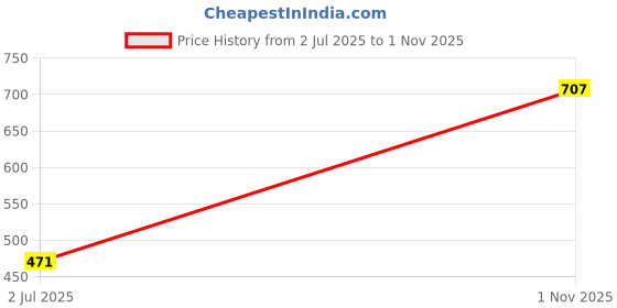 industrybuying.com TT ELECTRONICS / WELWYN Panel / Chassis Mount Resistors RESISTOR, 15W 5% 100R, WH10-100RJI tt electronics / welwyn Price History Graph from 2 Jul 2025 to 1 Nov 2025