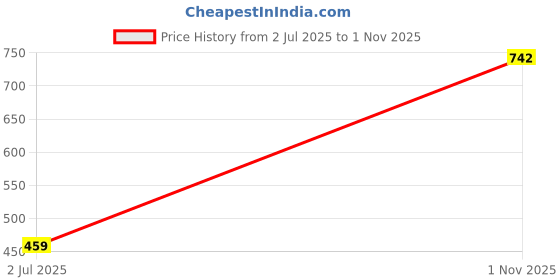 industrybuying.com TT ELECTRONICS / WELWYN Panel / Chassis Mount Resistors RESISTOR, 15W 5% 1K, WH10-1KJI tt electronics / welwyn Price History Graph from 2 Jul 2025 to 1 Nov 2025