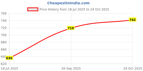 industrybuying.com TT ELECTRONICS / WELWYN Panel / Chassis Mount Resistors RESISTOR, 25W 5% 3R3, WH25-3R3JI tt electronics / welwyn Price History Graph from 18 Jul 2025 to 24 Oct 2025