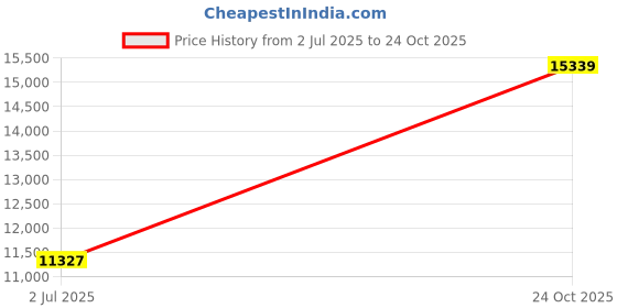 industrybuying.com TT ELECTRONICS / WELWYN Panel / Chassis Mount Resistors RESISTOR, 300W, 5%, 220R, WH300-220RJI tt electronics / welwyn Price History Graph from 2 Jul 2025 to 24 Oct 2025