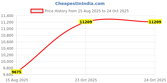 industrybuying.com TT ELECTRONICS / WELWYN Panel / Chassis Mount Resistors RESISTOR, 300W, 5%, 470R, WH300-470RJI tt electronics / welwyn Price History Graph from 15 Aug 2025 to 23 Oct 2025