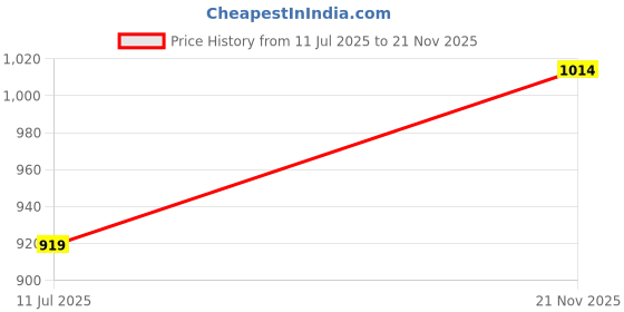 industrybuying.com TT ELECTRONICS / WELWYN Panel / Chassis Mount Resistors RESISTOR, 50W 5% 16K, WH50-16KJI tt electronics / welwyn Price History Graph from 11 Jul 2025 to 21 Nov 2025