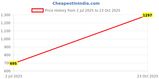 industrybuying.com TT ELECTRONICS / WELWYN Panel / Chassis Mount Resistors RESISTOR, 50W 5% 3R3, WH50-3R3JI tt electronics / welwyn Price History Graph from 2 Jul 2025 to 23 Oct 2025