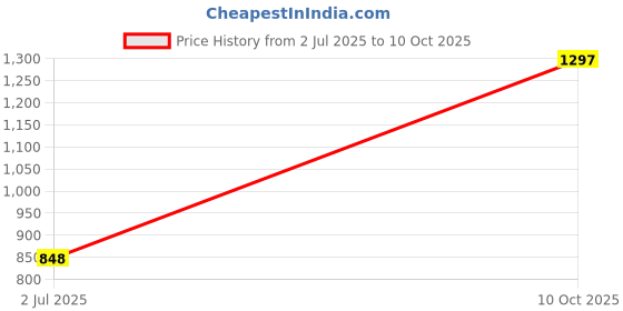 industrybuying.com TT ELECTRONICS / WELWYN Panel / Chassis Mount Resistors RESISTOR, 50W 5% 47K, WH50-47KJI tt electronics / welwyn Price History Graph from 2 Jul 2025 to 10 Oct 2025