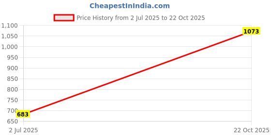 industrybuying.com TT ELECTRONICS / WELWYN Panel / Chassis Mount Resistors RESISTOR, 50W 5% 6K8, WH50-6K8JI tt electronics / welwyn Price History Graph from 2 Jul 2025 to 22 Oct 2025