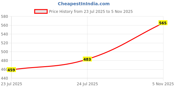 industrybuying.com TT ELECTRONICS / WELWYN RES, 100R, 5%, 9W, AXIAL, WIREWOUND, W23-100RJI tt electronics / welwyn Price History Graph from 23 Jul 2025 to 5 Nov 2025